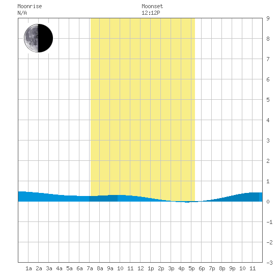 Sabine Lake tide chart for Sunday, December 26, 2021