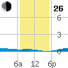 Sabine Lake tide chart for Sunday, December 26, 2021