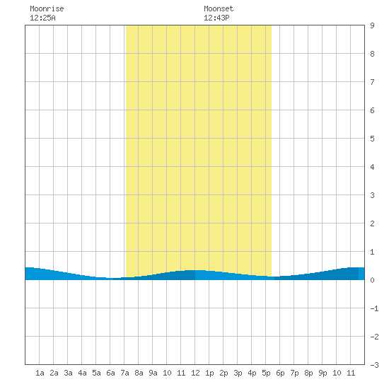 Sabine Lake tide chart for Monday, December 27, 2021