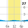 Sabine Lake tide chart for Monday, December 27, 2021