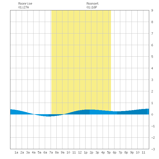 Sabine Lake tide chart for Tuesday, December 28, 2021