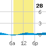 Sabine Lake tide chart for Tuesday, December 28, 2021
