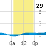 Sabine Lake tide chart for Wednesday, December 29, 2021