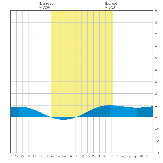 Sabine Lake tide chart for Thursday, December 2, 2021