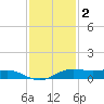 Sabine Lake tide chart for Thursday, December 2, 2021