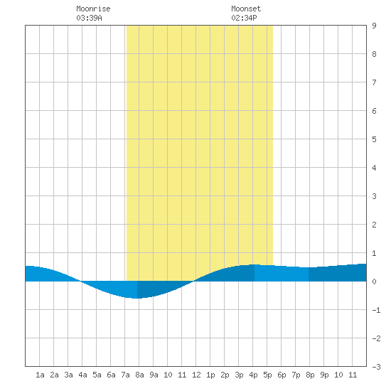Sabine Lake tide chart for Thursday, December 30, 2021
