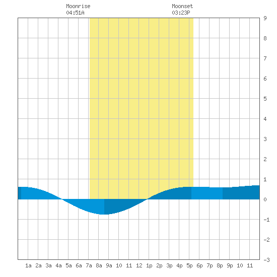 Sabine Lake tide chart for Friday, December 31, 2021