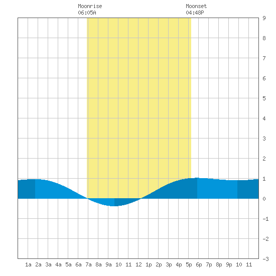Sabine Lake tide chart for Friday, December 3, 2021