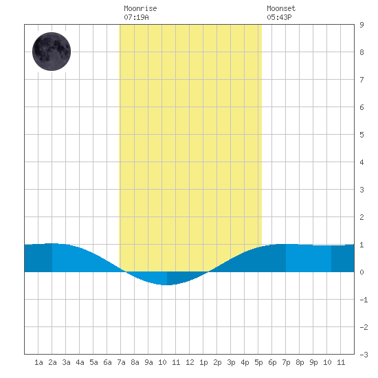 Sabine Lake tide chart for Saturday, December 4, 2021