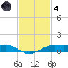 Sabine Lake tide chart for Saturday, December 4, 2021