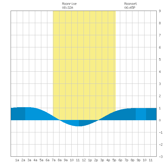 Sabine Lake tide chart for Sunday, December 5, 2021