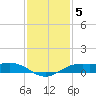 Sabine Lake tide chart for Sunday, December 5, 2021