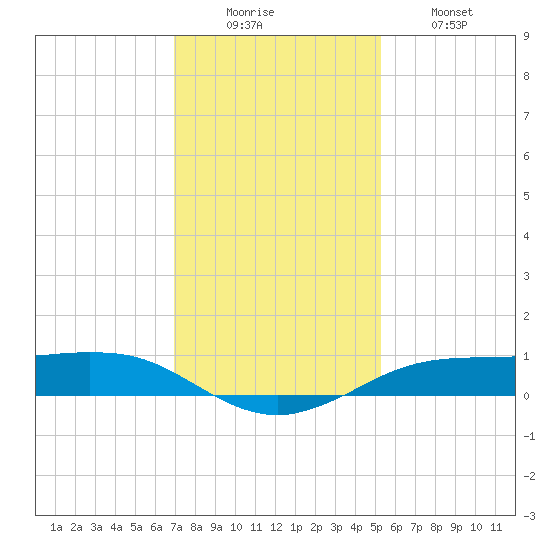 Sabine Lake tide chart for Monday, December 6, 2021