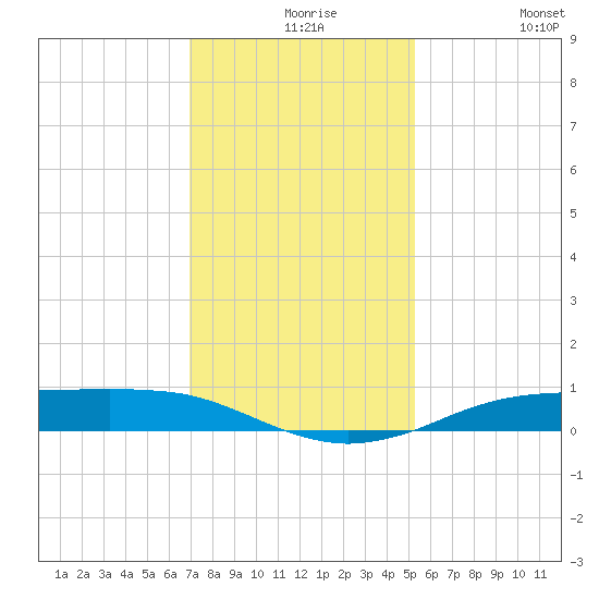 Sabine Lake tide chart for Wednesday, December 8, 2021