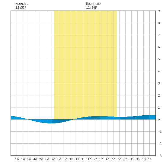 Sabine Lake tide chart for Monday, January 10, 2022
