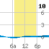 Sabine Lake tide chart for Monday, January 10, 2022