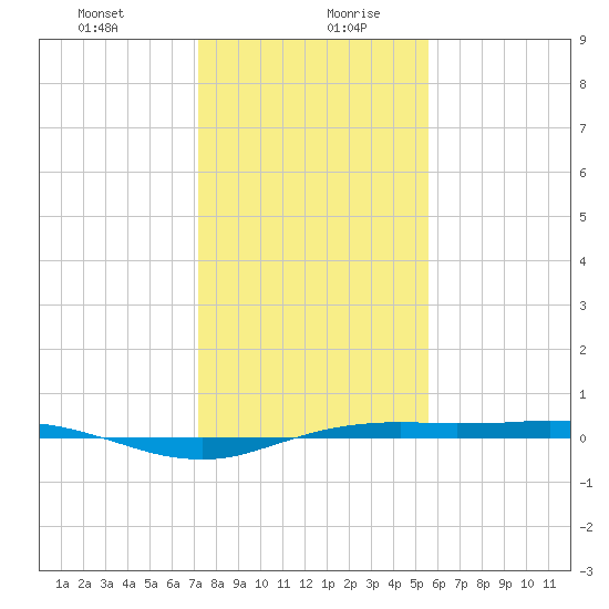 Sabine Lake tide chart for Tuesday, January 11, 2022