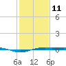 Sabine Lake tide chart for Tuesday, January 11, 2022