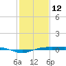 Sabine Lake tide chart for Wednesday, January 12, 2022