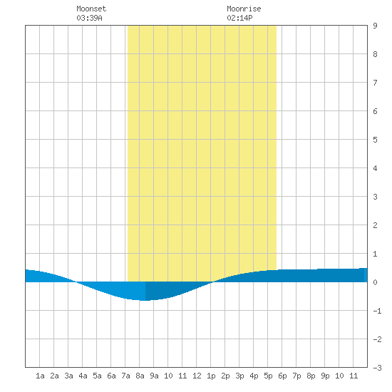 Sabine Lake tide chart for Thursday, January 13, 2022