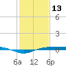 Sabine Lake tide chart for Thursday, January 13, 2022