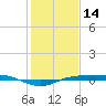 Sabine Lake tide chart for Friday, January 14, 2022