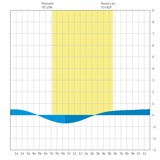 Sabine Lake tide chart for Saturday, January 15, 2022