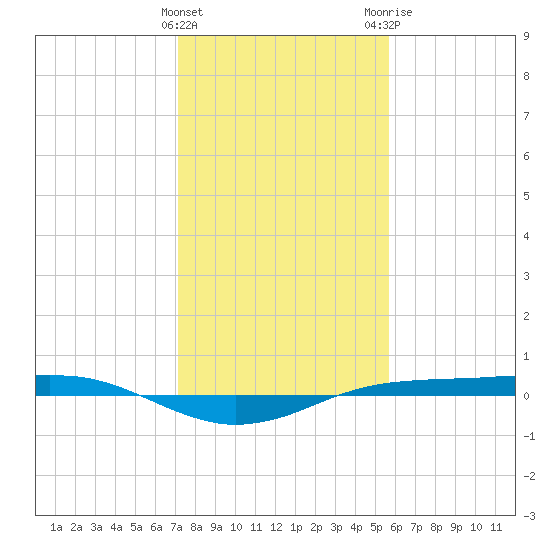 Sabine Lake tide chart for Sunday, January 16, 2022
