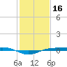 Sabine Lake tide chart for Sunday, January 16, 2022
