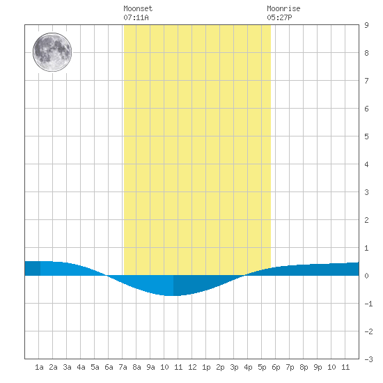 Sabine Lake tide chart for Monday, January 17, 2022
