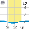 Sabine Lake tide chart for Monday, January 17, 2022