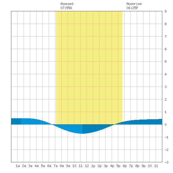 Sabine Lake tide chart for Tuesday, January 18, 2022