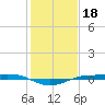 Sabine Lake tide chart for Tuesday, January 18, 2022