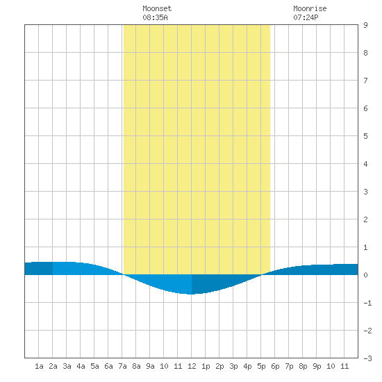 Sabine Lake tide chart for Wednesday, January 19, 2022