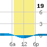 Sabine Lake tide chart for Wednesday, January 19, 2022