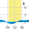 Sabine Lake tide chart for Saturday, January 1, 2022