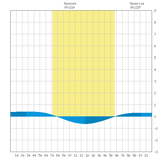 Sabine Lake tide chart for Thursday, January 20, 2022