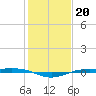 Sabine Lake tide chart for Thursday, January 20, 2022