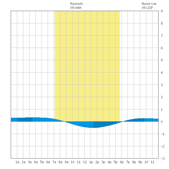 Sabine Lake tide chart for Friday, January 21, 2022