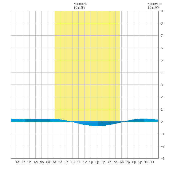 Sabine Lake tide chart for Saturday, January 22, 2022
