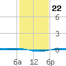 Sabine Lake tide chart for Saturday, January 22, 2022