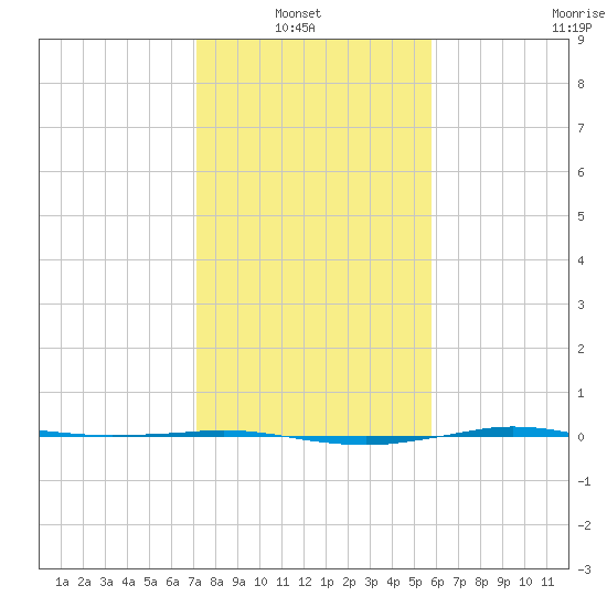 Sabine Lake tide chart for Sunday, January 23, 2022