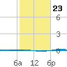 Sabine Lake tide chart for Sunday, January 23, 2022