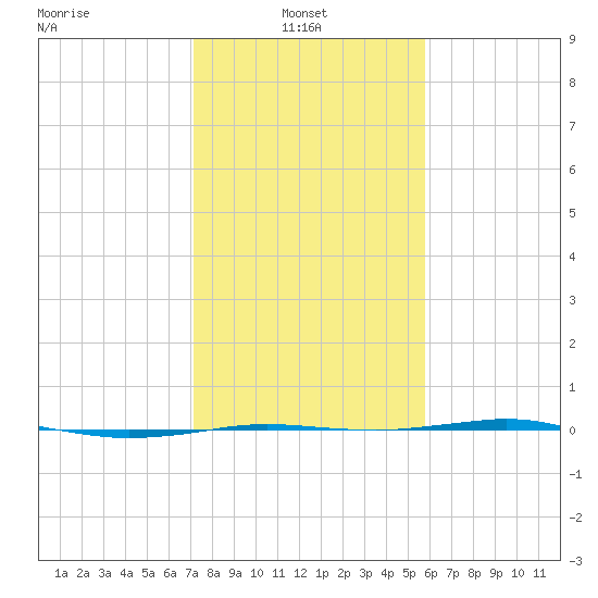 Sabine Lake tide chart for Monday, January 24, 2022