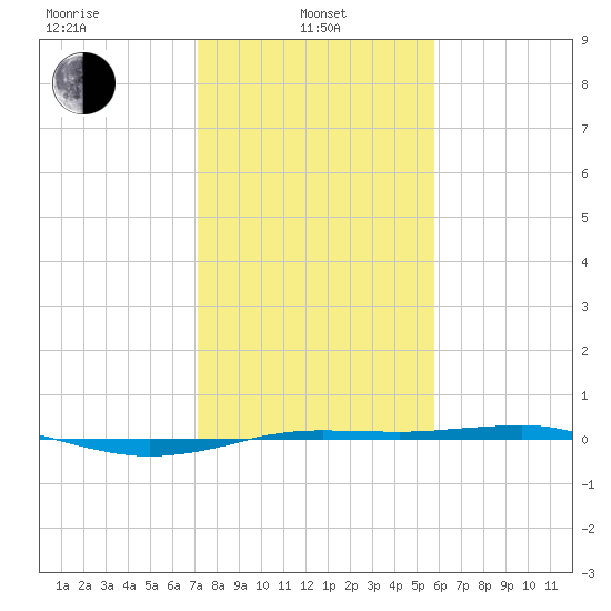 Sabine Lake tide chart for Tuesday, January 25, 2022
