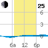 Sabine Lake tide chart for Tuesday, January 25, 2022