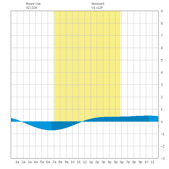 Sabine Lake tide chart for Thursday, January 27, 2022