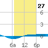 Sabine Lake tide chart for Thursday, January 27, 2022
