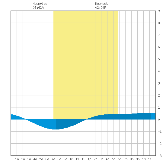 Sabine Lake tide chart for Friday, January 28, 2022