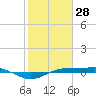 Sabine Lake tide chart for Friday, January 28, 2022